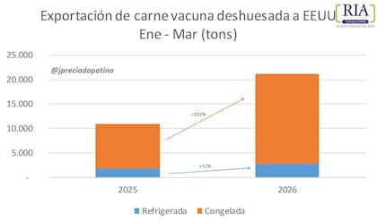 Las exportaciones de carne vacuna de enero a marzo de Preciado Patiño