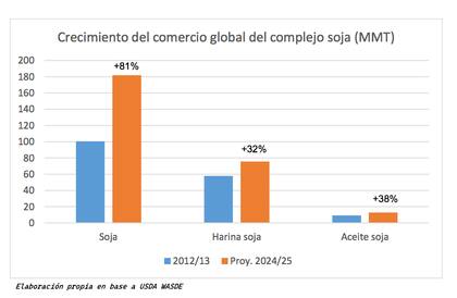 Las exportaciones de EE.UU. aumentan en el este y sudeste asiático y la penetración de la harina de soja de los EEUU viene creciendo sistemáticamente y Brasil corre el mismo camino y sus ventas al exterior también aumentan en Asia