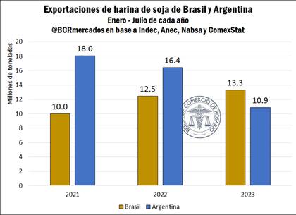 Las exportaciones de harina de soja de Brasil y la Argentina entre enero y julio pasado