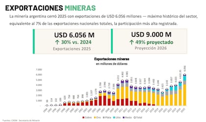 Las exportaciones de la minería metalífera marcaron un récord histórico en 2025: US$6056 millones, un 30% más que en 2024 y el 7% de las exportaciones nacionales totales, la participación más alta registrada; para 2026 se proyectan US$9000 millones, y el horizonte de largo plazo apunta a US$22.000 millones para 2035, solo en cobre y litio