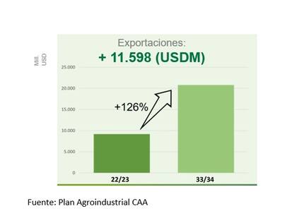 Las exportaciones de las economías regionales podrían saltar a 11.598 millones de dólares