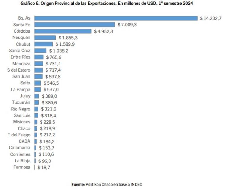 Santiago del Estero lidera el crecimiento exportador en Argentina
