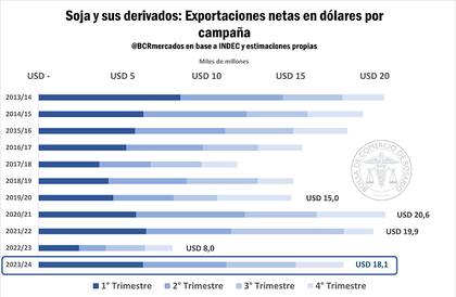 Las exportaciones de los últimos años y la proyección para 2024
