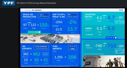 Las exportaciones de petróleo, principalmente a Chile, promediaron los 35.000 barriles diarios en 2024, un 174% superiores al año anterior