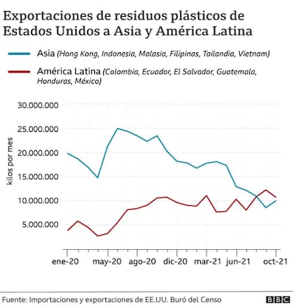 Las exportaciones de residuos de Estados Unidos a Asia y América Latina