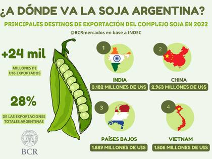 Las exportaciones de soja argentina