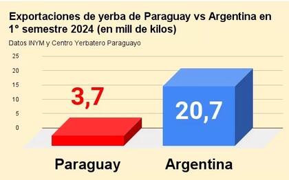 Las exportaciones de yerba mate paraguayas vienen en ascenso. En el 1° semestre representaron casi el 20% de las argentinas, que están estancadas hace años