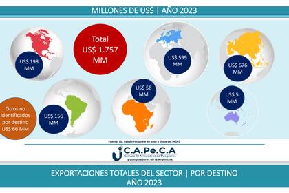 Las exportaciones del sector pesquero en 2023
