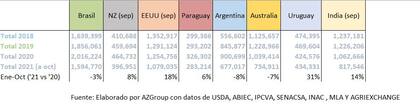 Las exportaciones por países