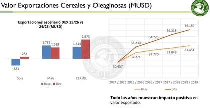 Las exportaciones previstas para 2028/2029