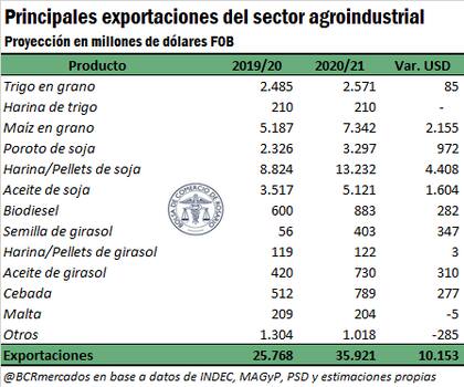 Las exportaciones proyectadas en 2021: US$35.921 millones