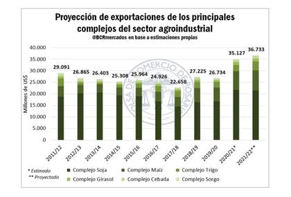 Las exportaciones proyectadas en valor de los complejos agroindustriales