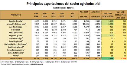 Las exportaciones proyectadas por producto