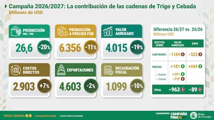 Las exportaciones reflejarían ingresos en divisas por US$4603
