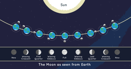 Las fases de la Luna y su explicación gráfica (NASA/JPL-Caltech)
