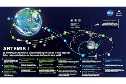 Las fases de la misión Artemis de la NASA