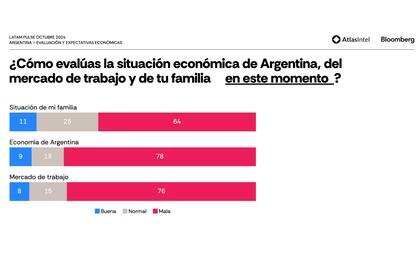 Las franjas rojas (negativas) dominan el gráfico de las expectativas económicas (Fuente: Atlas Intel)