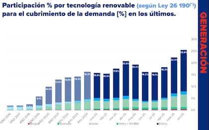 Las fuentes renovables alcanzaron el 25,6% de la demanda eléctrica y marcaron un nuevo récord mensual