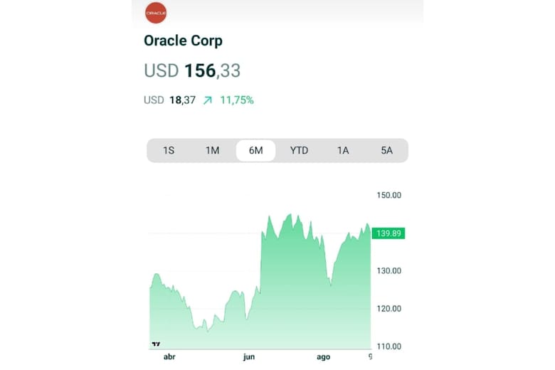 Oracle apuesta a Argentina con una millonaria inversión en su primer data center