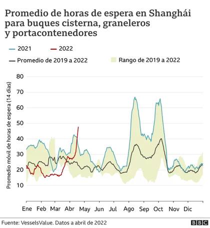 Las horas de espera en el puerto