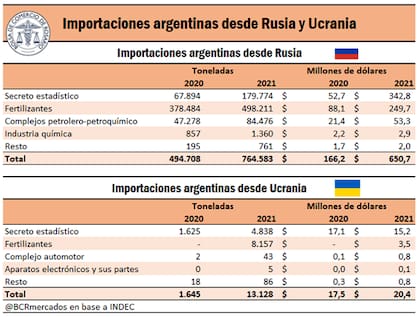 Las importaciones argentinas desde Rusia y Ucrania