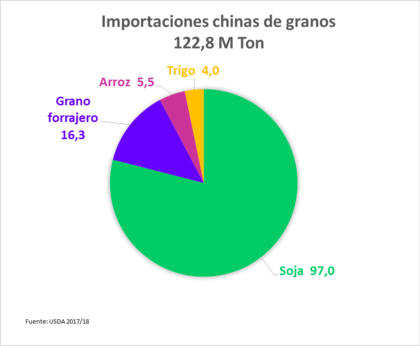 Las importaciones chinas de granos