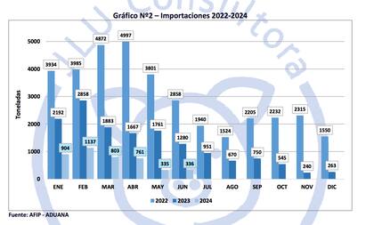 Las importaciones, con un valor semejante al de mayo, fueron de tan solo 336 toneladas y a precios superiores a los que se obtenían en el mercado