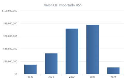 Las importaciones de Intermaco, una de las empresas investigadas, en pleno cepo cambiario. Fuente: Veritrade.