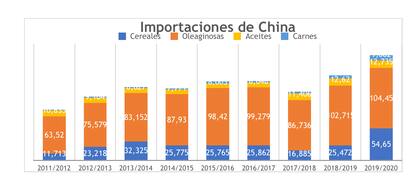 Las importaciones de soja por parte de China fueron incrementándose con los años