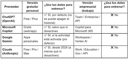 Las inteligencias artificiales usan los datos personales que las personas vuelcan en ellas para entrenar los modelos, aunque depende de la IA y de la versión de esta