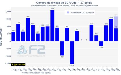Las intervenciones en diciembre comparadas