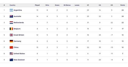 Las Leonas están primeras, pero hay mucha disparidad entre los encuentros jugados