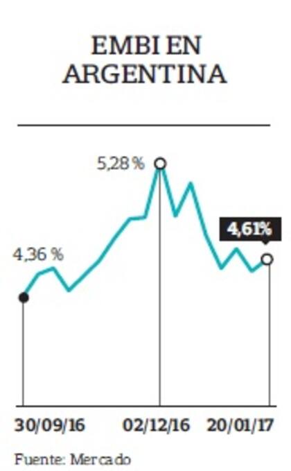La Argentina sigue teniendo espacio para comprimir el spread en la región