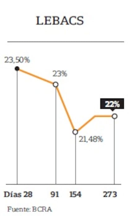 Las letras del Banco Central siguen concentrando el interés de los inversores en pesos