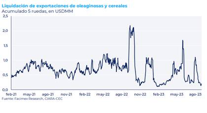 Las liquidaciones sojeras venían planchadas