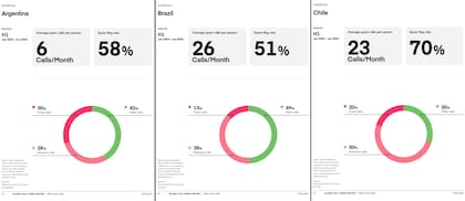 Las llamadas de spam en Argentina, Brasil y Chile en la primera mitad de 2024 según Hiya