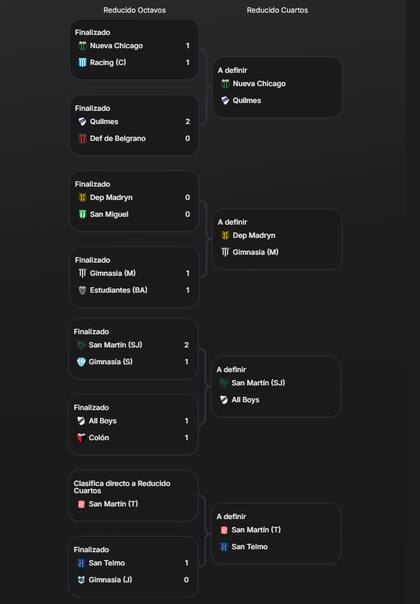 Las llaves del Reducido de la Primera Nacional, con los ocho equipos en cuartos de final