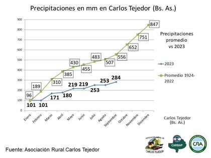 Las lluvias acumuladas versus período 1924-2022