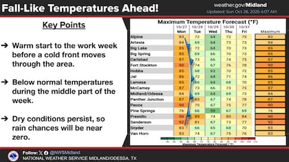 Las localidades del Hill Country, como Fredericksburg, Boerne y Kerrville, experimentarán las noches más frías, con mínimas que podrían bajar hasta los 38 °F (3 °C) durante la madrugada del jueves, según el pronóstico
