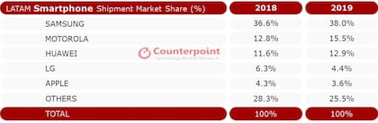 Las marcas más populares en América latina