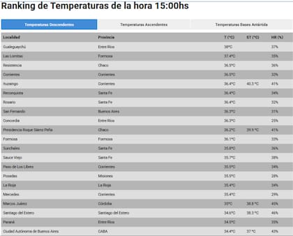 Las máximas registradas este martes 3