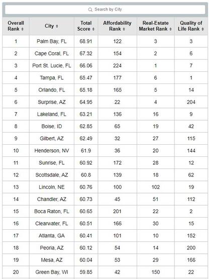 Las mejores 20 ciudades de EE.UU. para comprar una primera vivienda