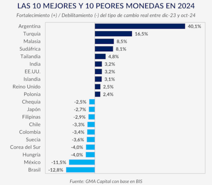 Las "mejores y peores" monedas de 2024, según GMA Capital