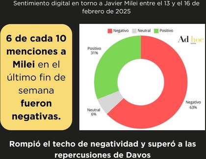 Las menciones negativas a Milei fueron un récord