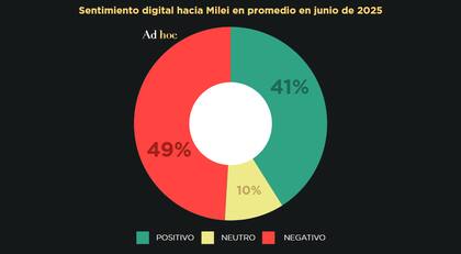Las menciones negativas sobre Javier Milei en redes sociales en junio representan el 49% de la conversación digital sobre su figura