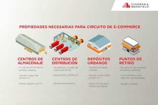 Claves para hacer negocios inmobiliarios en la era del e-commerce