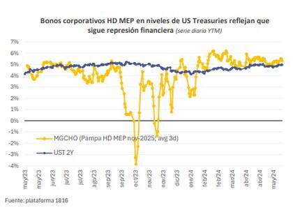 Las obligaciones negociables locales pagan tasas similares a los treasuries americanos, según 1816.