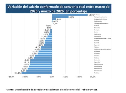 Las paritarias muestran fuertes brechas sectoriales: Aceiteros lidera las mejoras reales interanuales, mientras Textiles, Alimentación y Metalúrgicos figuran entre las mayores caídas.