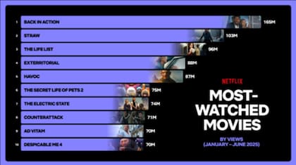 Las películas más vistas, según Netflix (Foto: Gnetileza Netflix)