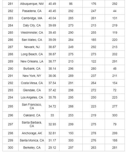 Las peores ciudades para comprar una primera vivienda en EE.UU.